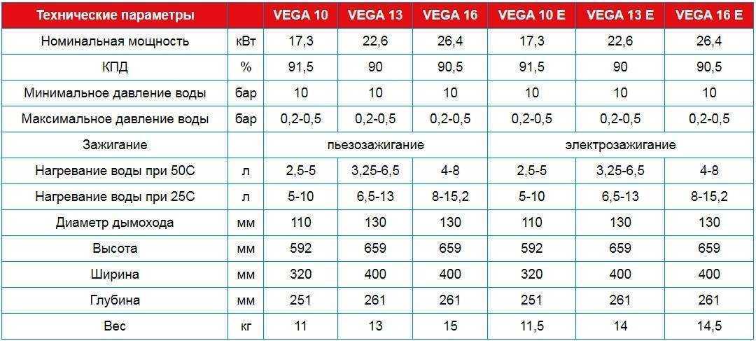 Столбцы газ. Проточный газовый водонагреватель Mora Vega 13. Газовая колонка Mora Top (мора) Vega 10. Проточный газовый водонагреватель Mora Vega 16. Проточный газовый водонагреватель Mora Vega 10.