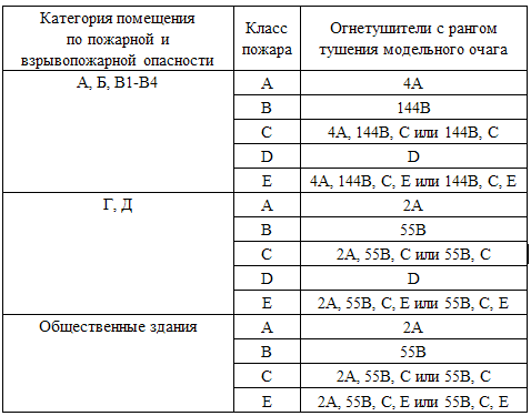 Ранги тушения огнетушителей. Ранги тушения модельного очага пожара огнетушителями. Ранг модельного очага пожара для огнетушителя. Огнетушитель с рангом тушения 2а 55в. Огнетушители с рангом тушения модельного очага 4а.