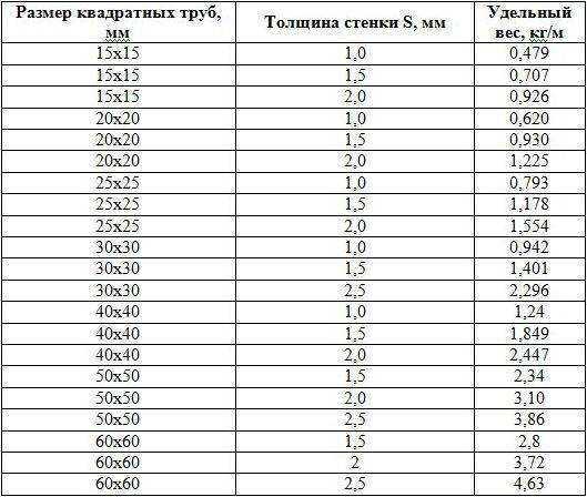 Вес стальной трубы: сколько весит 1 метр круглых, профильных изделий, таблица, калькулятор