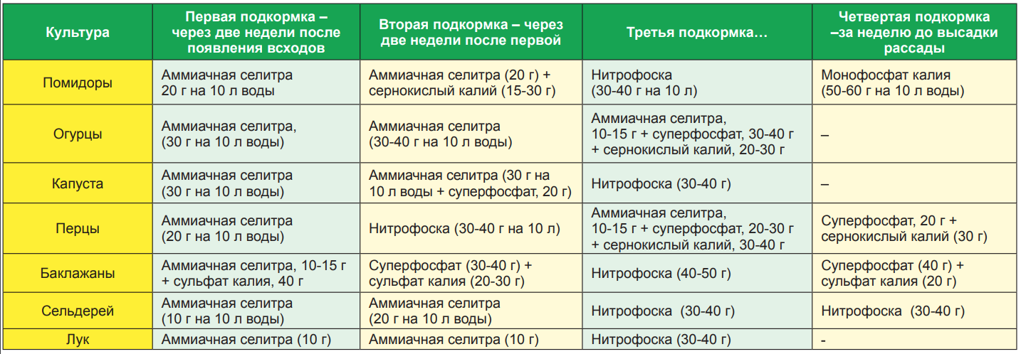 Дрожжи для подкормки перцев и баклажан рецепт