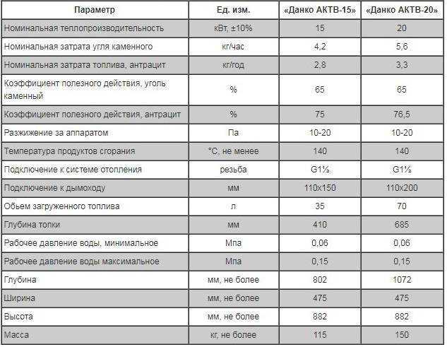 Как пользоваться котлом данко