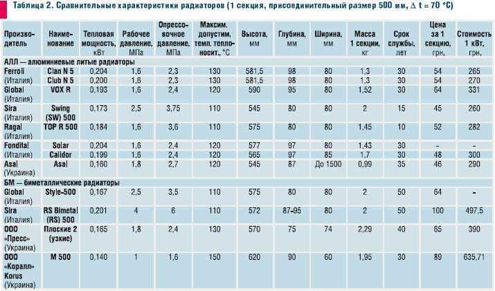 Вес одной секции чугунной батареи