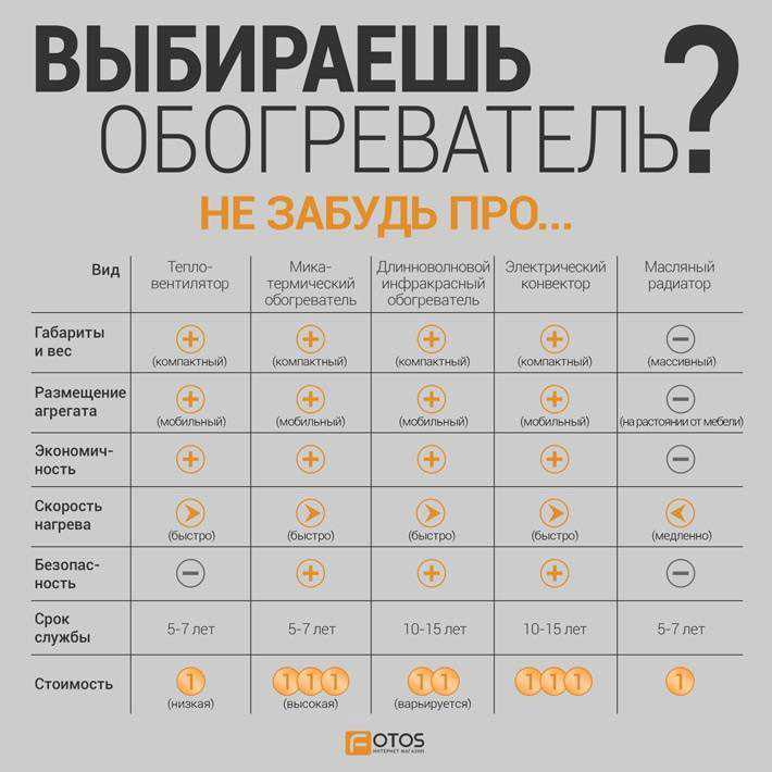 5 правил как выбрать обогреватель и не пожалеть - виды, какие лучше, таблица сравнения, инфракрасные, конвекторы, маслянные