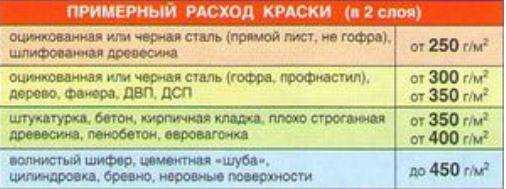 Расход краски на 1 м2 металла | самоделки на все случаи жизни - notperfect.ru
