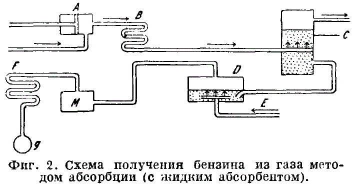 Бензин из угля, способы получения топлива