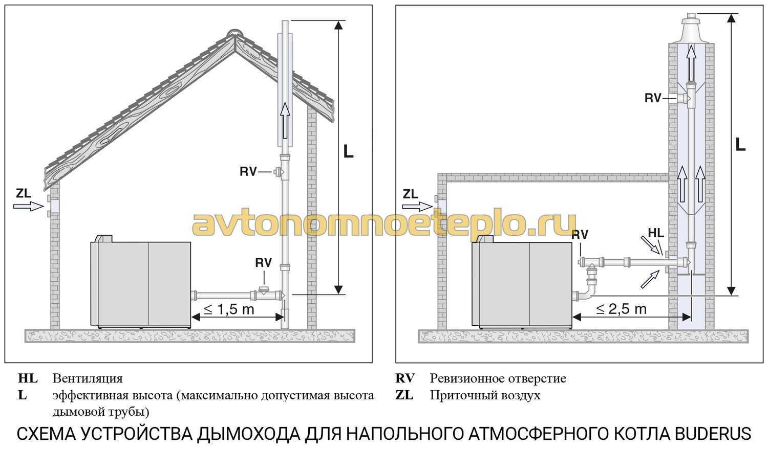Требования к вентиляции газовой котельной: стандарты, нормы и правила