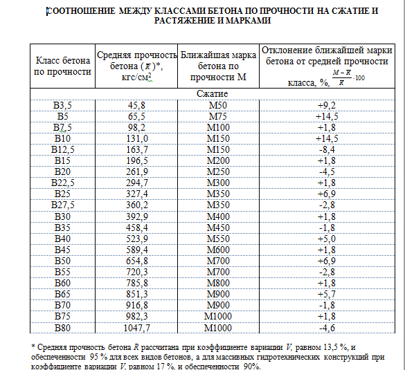 Прочность бетона по схеме г