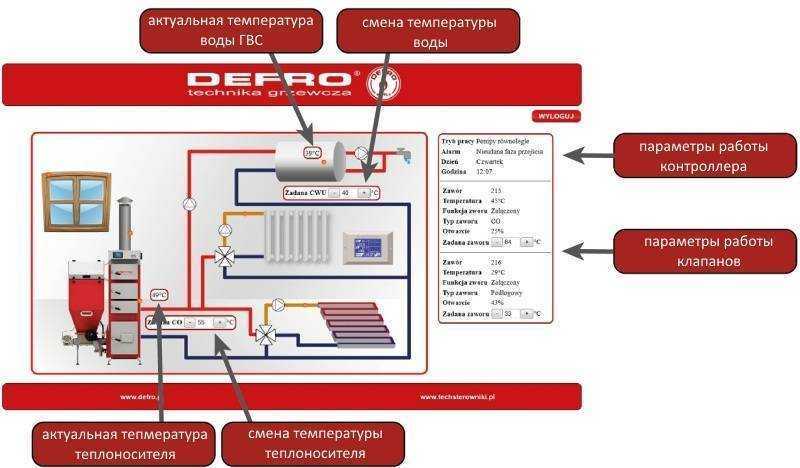 Всё про gsm-модули для котла отопления: функции контроллера, популярные модели, эксплуатация