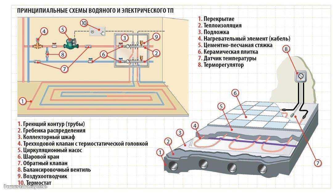Какие теплые полы лучше – водяные или электрические?