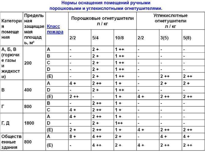 План расстановки огнетушителей