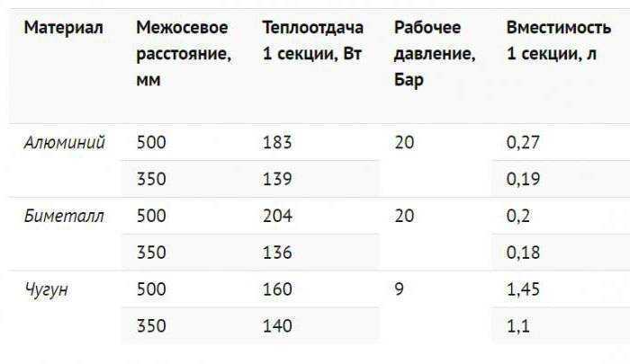 Точные расчеты - самое главное! теплоотдача радиаторов отопления: таблица