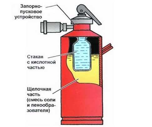 Огнетушители автомобильные