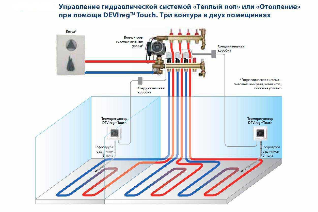 Что лучше теплый пол или батареи – плюсы и минусы систем
