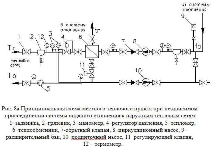 Что собой представляют зависимая и независимая системы отопления