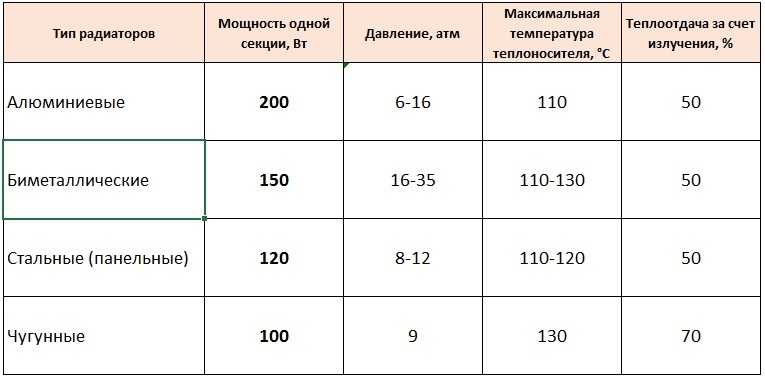 Расчет стальных радиаторов отопления: как рассчитать панельные радиаторы по площади, мощность, теплоотдача, как подобрать, таблица