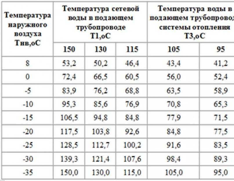 Нормы и оптимальные значения температуры теплоносителя Нормы температуры Требования к температуре теплоносителя изложены в нормативных документах,