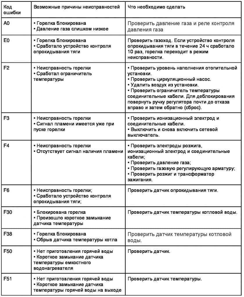 Ошибки котла baxi | ремонт котла и колонки шымкент