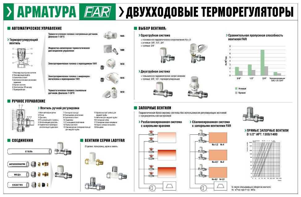 Зачем нужен терморегулятор для радиатора отопления, и какой выбрать