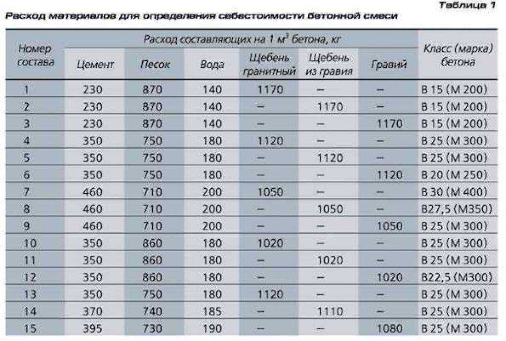 Карта подбора раствора м100