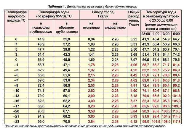 Температура теплоносителя в зависимости от наружной температуры