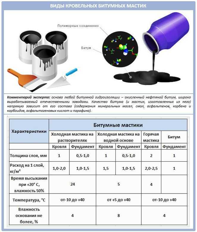 Виды и технические характеристики битумной мастики