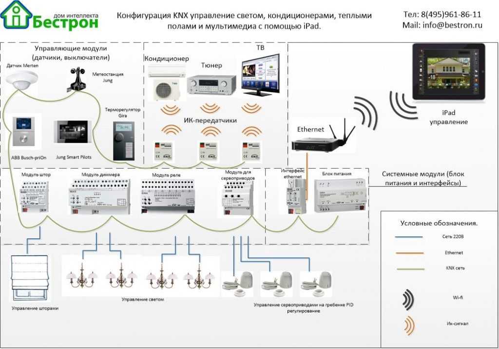 Подключение умного дома. Управление освещением KNX схема. KNX умный дом схема. Системы управления освещением KNX схема структурная. Системы управления освещением KNX функциональная схема.