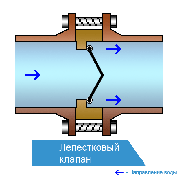 Установка обратного клапана на насосную станцию своими руками