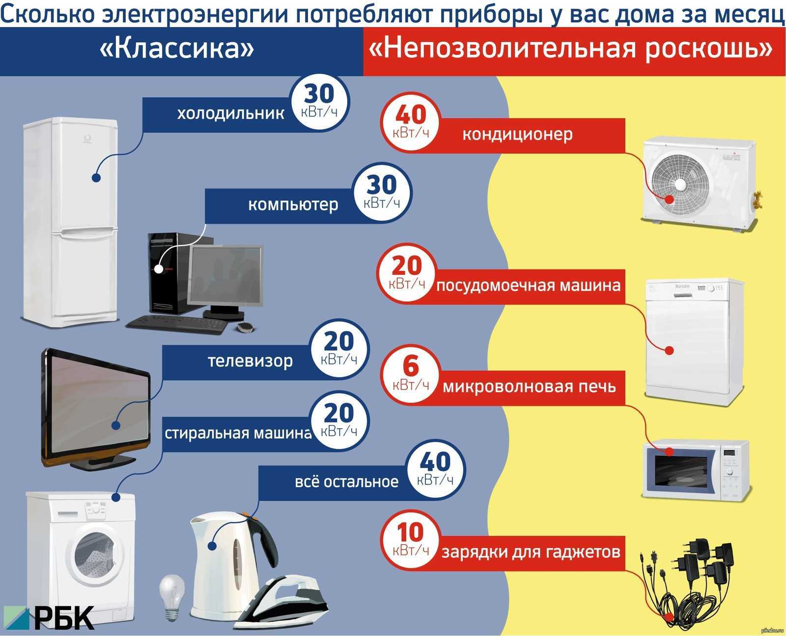 Мощность мультиварки в ваттах: на что влияет, сколько потребляет электроэнергии