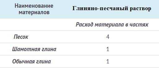 Строим на века! верные пропорции глины и песка для кладки печи