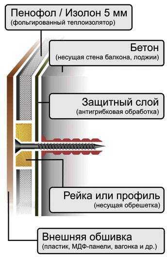 Фольгированный изолон: особенности материала и сферы его применения, инструкция по утеплению фольгированным изолоном