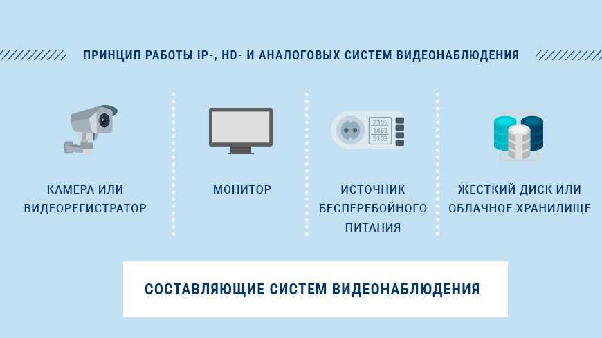 Схема организации аналогового видеонаблюдения