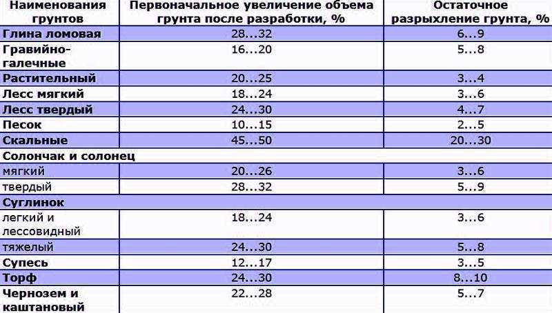 Вес грунта в 1 м3 при демонтаже. Коэффициент уплотнения грунта и коэффициент разрыхления. Коэффициент уплотнения грунта при разработке. Коэффициент разрыхления песчано-гравийной смеси. Коэффициент уплотнения разрыхленного грунта.