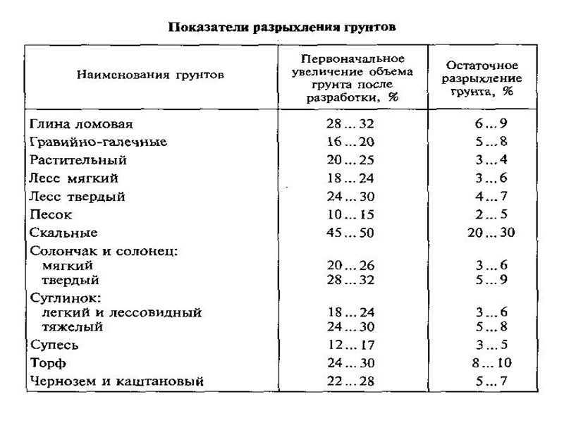 Коэффициент почв. Коэффициент плотности грунта при разработке котлована. Коэффициент остаточного разрыхления грунта для глины. Коэффициент разрыхления грунтов таблица. Удельный вес разрыхленного грунта.