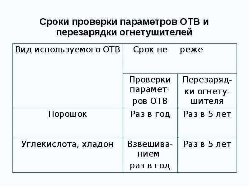 Срок проверки. Сроки проверки параметров отв и перезарядки огнетушителей. Огнетушители поверка периодичность. Огнетушитель ОУ сроки перезарядки. Сроки поверки огнетушителей ОП.