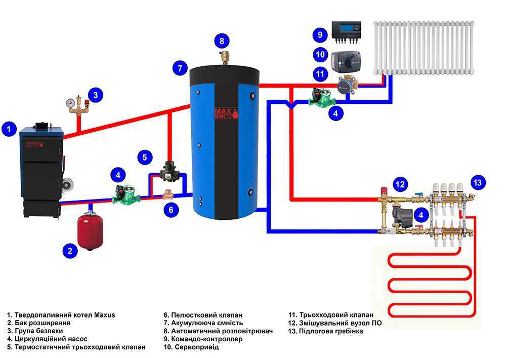 Теплоаккумулятор своими руками: расчет основных параметров, изготовление и обвязка