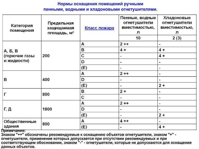 Регламент технического обслуживания огнетушителей 2021 образец