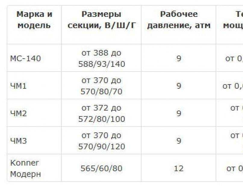 Вес секции чугунной батареи старого образца с ребрами