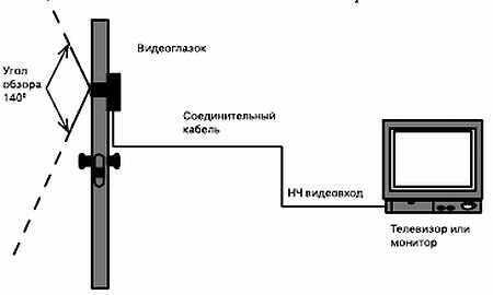 Видеоглазок своими руками из веб камеры