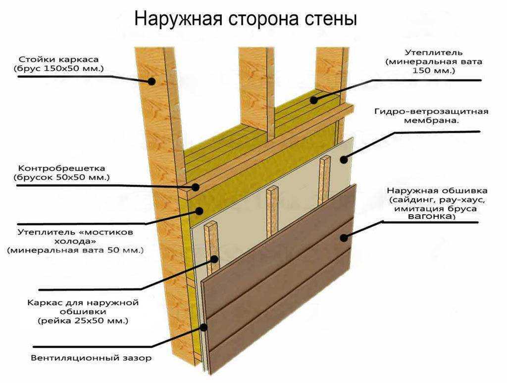Утепление дома из клееного бруса снаружи: нужно ли это делать, коэффициент теплопроводности кленового бруса