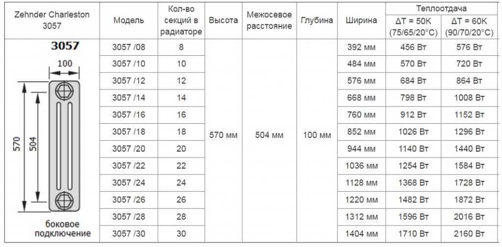 Расчет количества и использование чугунных радиаторов отопления