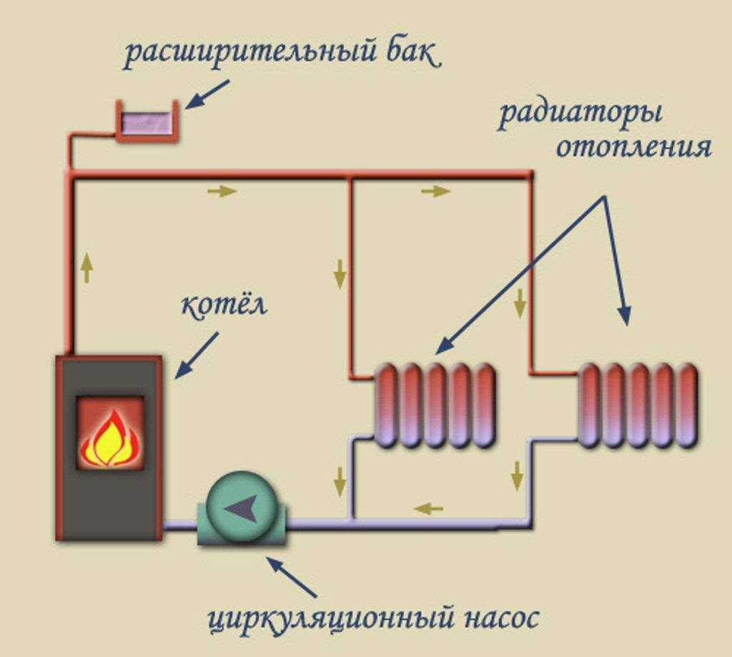 Открытая система отопления с циркуляционным насосом: типы схемы и расширительный бак