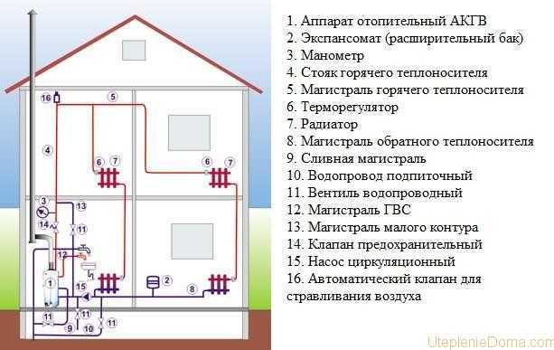 Какое отопление в частном доме лучше: электрическое или газовое, какая система оптимальная