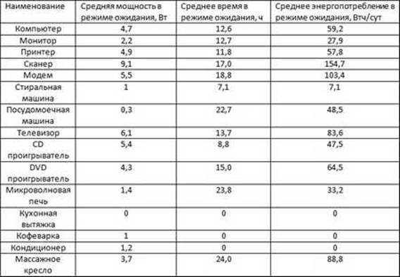 Сколько электроэнергии потребляет стиральная машинка?