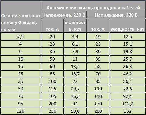 Расчет сечения кабеля по мощности и току: формулы и таблица
