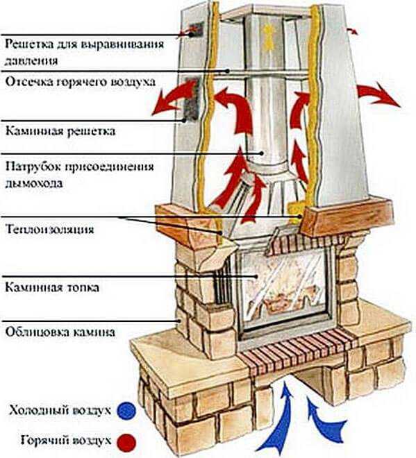 Инструкция по кладке кирпичной печи своими руками