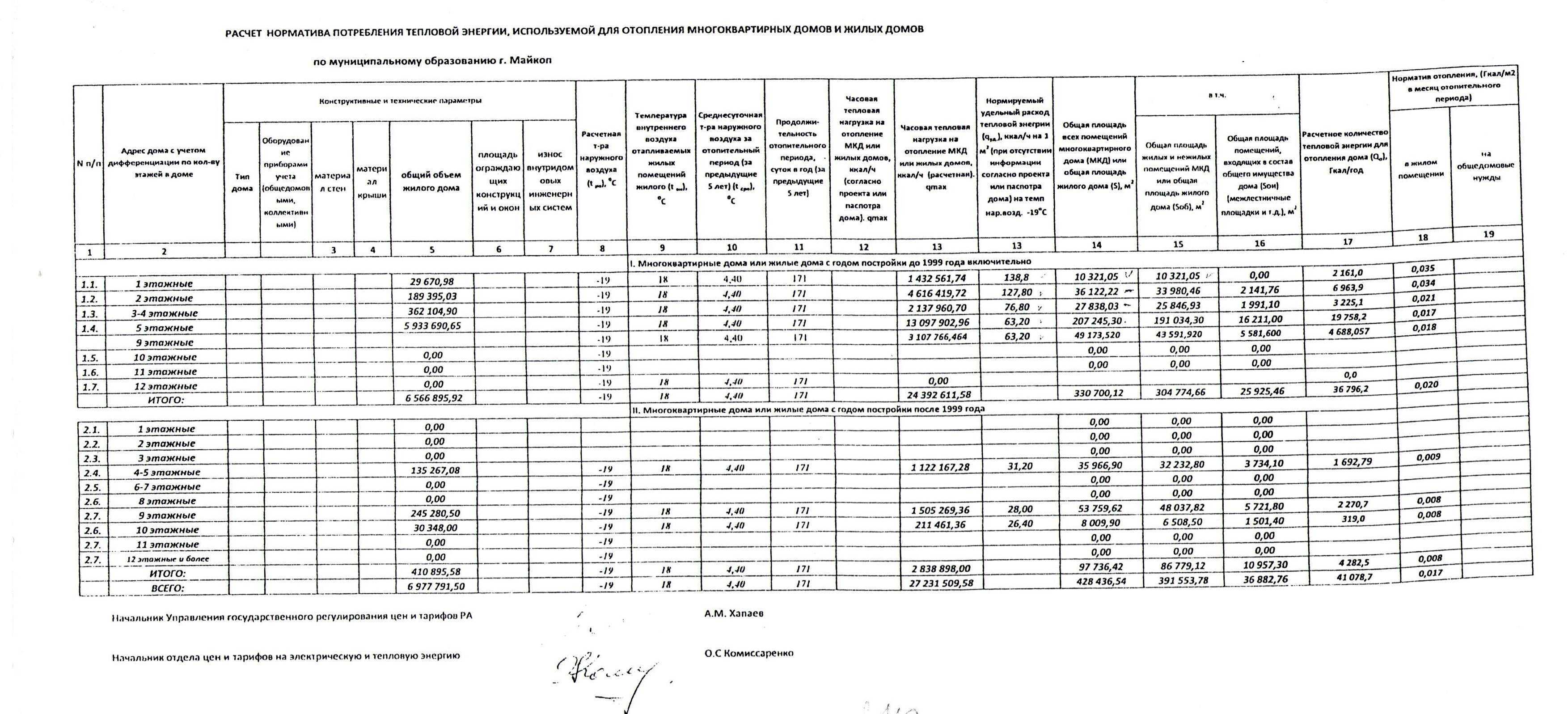 Как считать плату за отопление в сезоне 2021/2022. новые формулы в правилах № 354