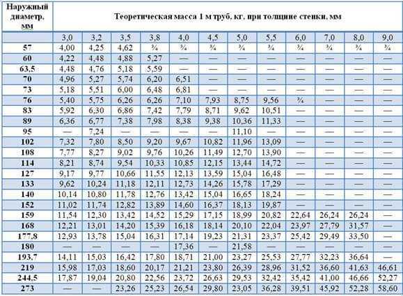 Вес погонного метра трубы