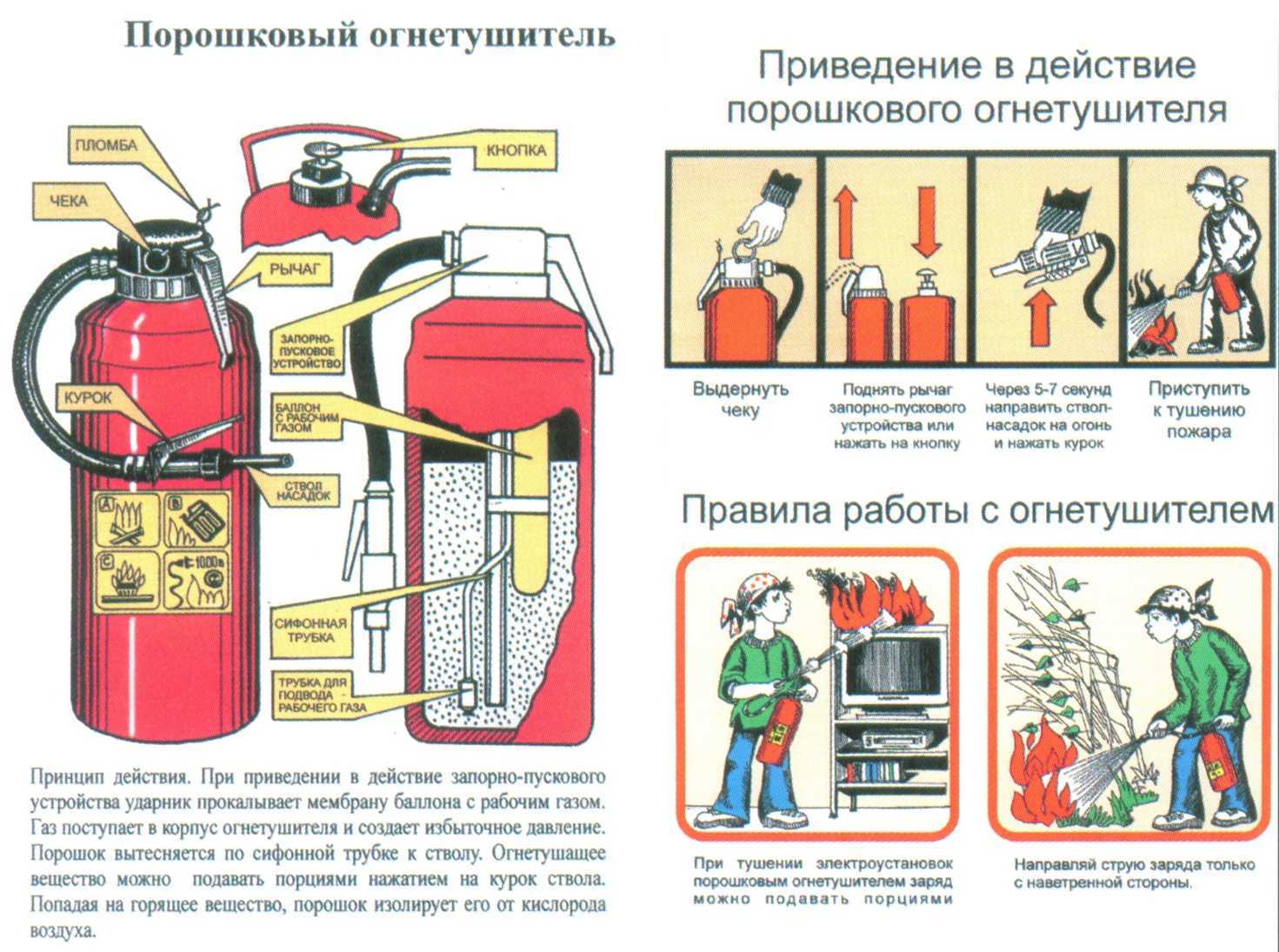 Схема работы огнетушителя