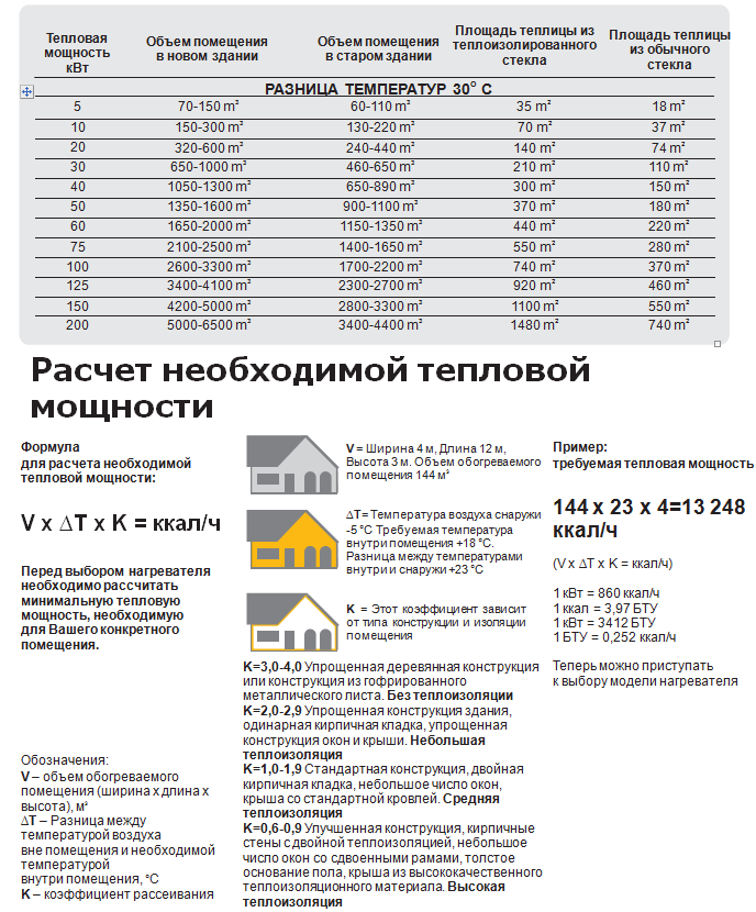 Расчёт количества секций радиатора отопления - формулы и рекомендации снип