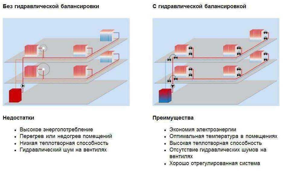 Регулировка отопления в частном доме кранами - отопление квартир и частных домов своими руками